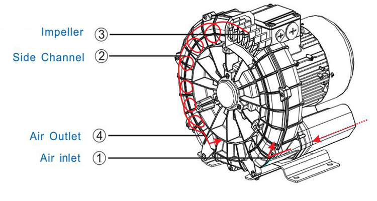 MV Series air blower 