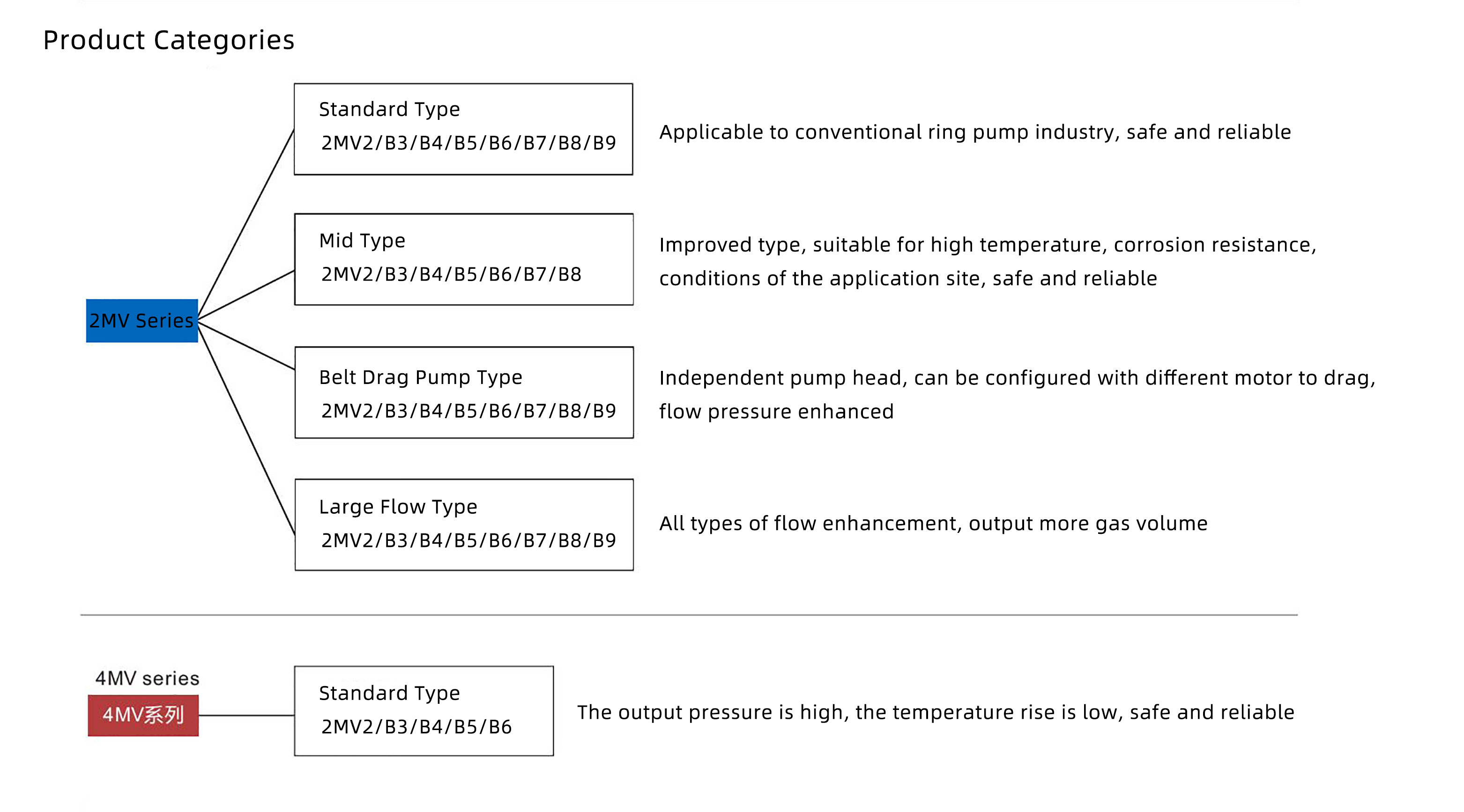MV Series air blower 